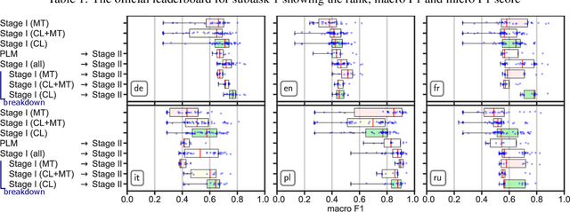 Figure 3 for Team Hitachi at SemEval-2023 Task 3: Exploring Cross-lingual Multi-task Strategies for Genre and Framing Detection in Online News