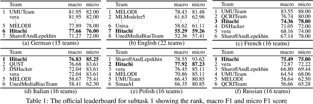 Figure 2 for Team Hitachi at SemEval-2023 Task 3: Exploring Cross-lingual Multi-task Strategies for Genre and Framing Detection in Online News