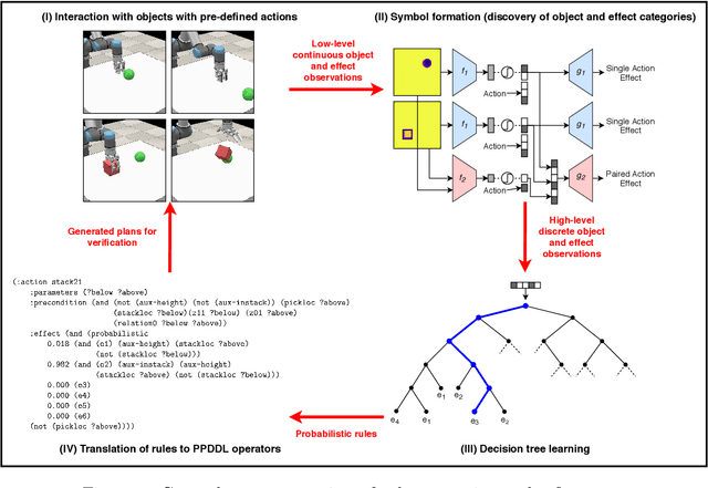 Figure 1 for DeepSym: Deep Symbol Generation and Rule Learning from Unsupervised Continuous Robot Interaction for Planning
