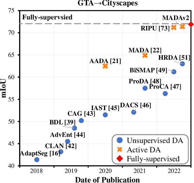 Figure 3 for MADAv2: Advanced Multi-Anchor Based Active Domain Adaptation Segmentation