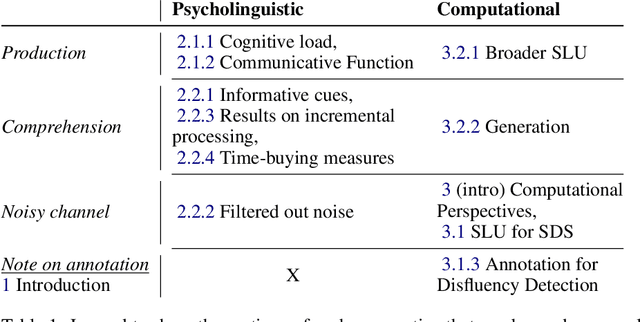 Figure 1 for Fillers in Spoken Language Understanding: Computational and Psycholinguistic Perspectives
