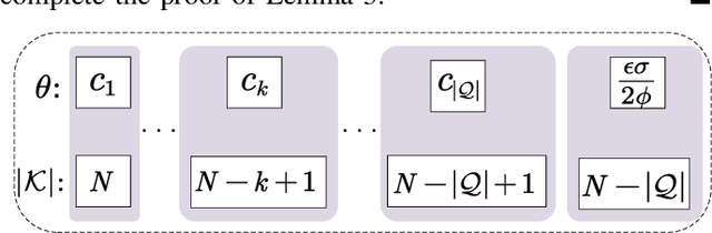Figure 2 for Device Scheduling for Over-the-Air Federated Learning with Differential Privacy
