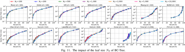 Figure 3 for Lightweight-Yet-Efficient: Revitalizing Ball-Tree for Point-to-Hyperplane Nearest Neighbor Search