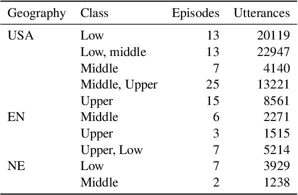 Figure 1 for Classist Tools: Social Class Correlates with Performance in NLP