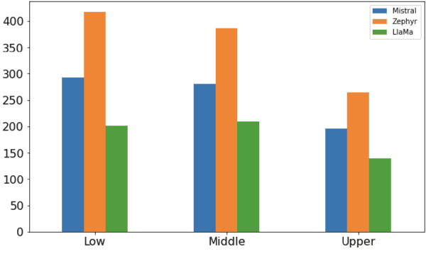 Figure 4 for Classist Tools: Social Class Correlates with Performance in NLP