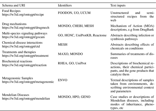 Figure 2 for Structured prompt interrogation and recursive extraction of semantics (SPIRES): A method for populating knowledge bases using zero-shot learning