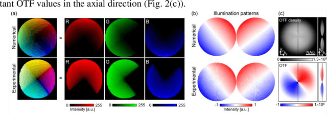 Figure 3 for Single-shot refractive index slice imaging using spectrally multiplexed optical transfer function reshaping