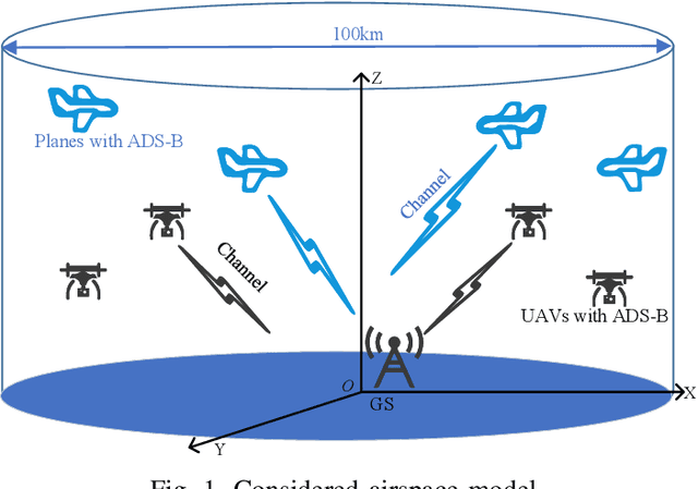 Figure 1 for Impact of UAVs Equipped with ADS-B on the Civil Aviation Monitoring System