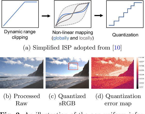 Figure 3 for Beyond Learned Metadata-based Raw Image Reconstruction