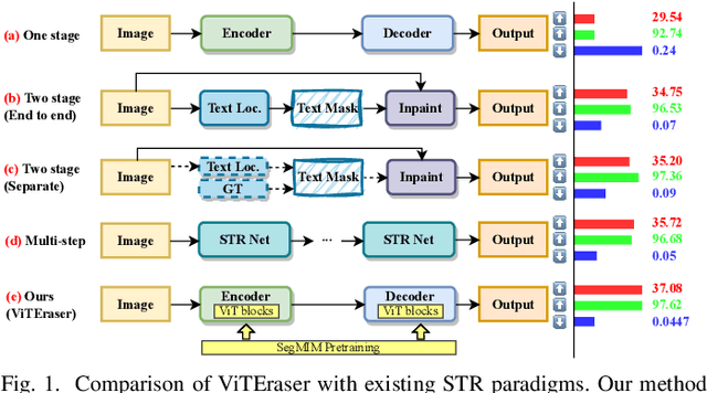 Figure 1 for ViTEraser: Harnessing the Power of Vision Transformers for Scene Text Removal with SegMIM Pretraining