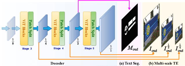 Figure 3 for ViTEraser: Harnessing the Power of Vision Transformers for Scene Text Removal with SegMIM Pretraining