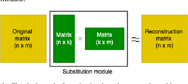 Figure 1 for Revisiting Offline Compression: Going Beyond Factorization-based Methods for Transformer Language Models