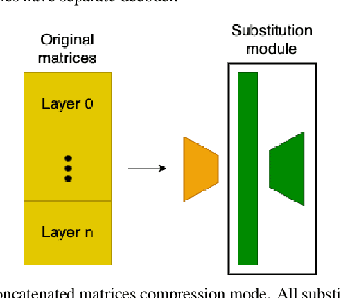 Figure 3 for Revisiting Offline Compression: Going Beyond Factorization-based Methods for Transformer Language Models