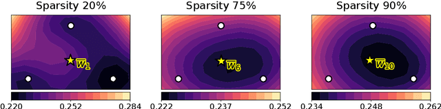 Figure 3 for SWAMP: Sparse Weight Averaging with Multiple Particles for Iterative Magnitude Pruning