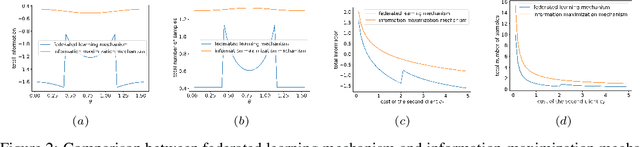 Figure 2 for Evaluating and Incentivizing Diverse Data Contributions in Collaborative Learning