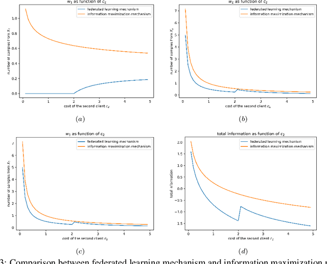 Figure 3 for Evaluating and Incentivizing Diverse Data Contributions in Collaborative Learning