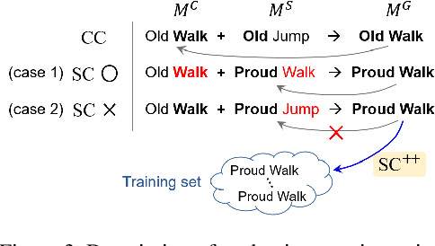 Figure 4 for MoST: Motion Style Transformer between Diverse Action Contents