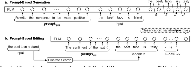 Figure 1 for Prompt-Based Editing for Text Style Transfer