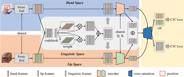 Figure 3 for Cross-Modal Mutual Learning for Cued Speech Recognition