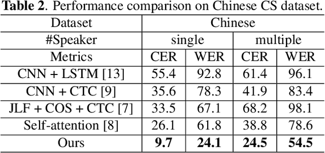 Figure 4 for Cross-Modal Mutual Learning for Cued Speech Recognition