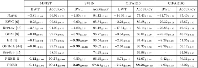 Figure 4 for Continual Learning with Invertible Generative Models