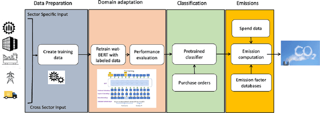 Figure 1 for Supply chain emission estimation using large language models