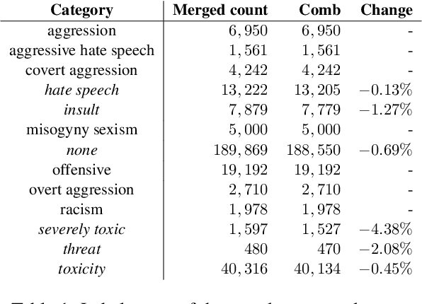 Figure 2 for A Federated Approach for Hate Speech Detection