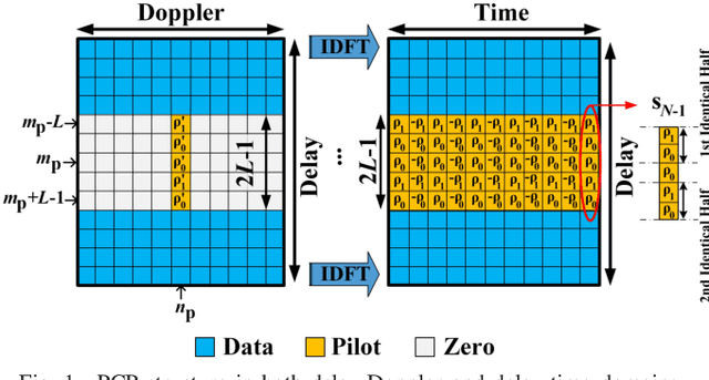 Figure 1 for Practical Synchronization for OTFS