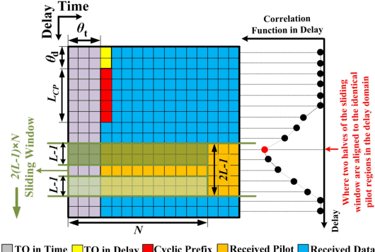 Figure 2 for Practical Synchronization for OTFS