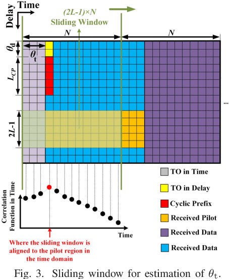 Figure 3 for Practical Synchronization for OTFS