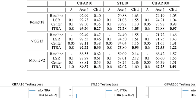 Figure 3 for Learning Compact Features via In-Training Representation Alignment