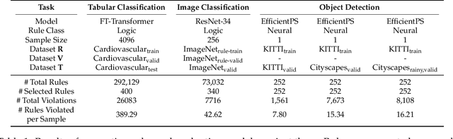 Figure 2 for Do Machine Learning Models Learn Common Sense?