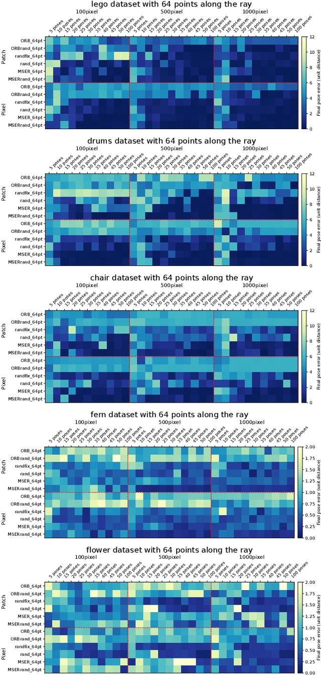 Figure 3 for Rendering stable features improves sampling-based localisation with Neural radiance fields