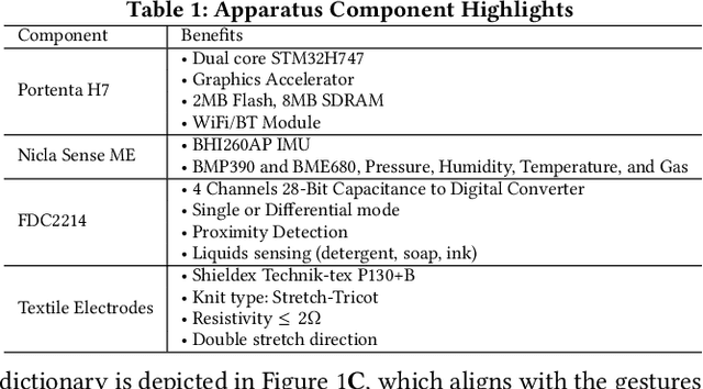 Figure 1 for CaptAinGlove: Capacitive and Inertial Fusion-Based Glove for Real-Time on Edge Hand Gesture Recognition for Drone Control