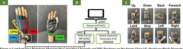 Figure 2 for CaptAinGlove: Capacitive and Inertial Fusion-Based Glove for Real-Time on Edge Hand Gesture Recognition for Drone Control