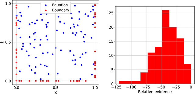 Figure 2 for Bayesian Reasoning for Physics Informed Neural Networks