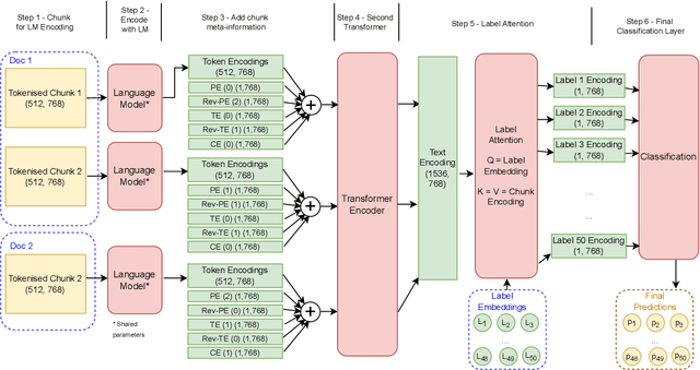 Figure 1 for Modelling Temporal Document Sequences for Clinical ICD Coding