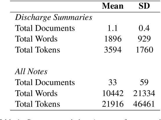 Figure 2 for Modelling Temporal Document Sequences for Clinical ICD Coding