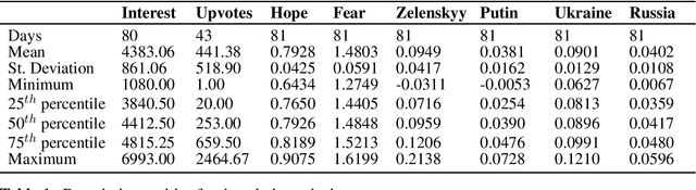Figure 2 for Sentiment Analysis for Measuring Hope and Fear from Reddit Posts During the 2022 Russo-Ukrainian Conflict