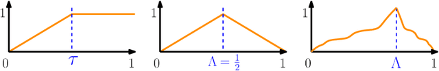 Figure 1 for Single-Peaked Jump Schelling Games