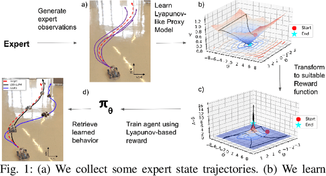 Figure 1 for Learning Stabilization Control from Observations by Learning Lyapunov-like Proxy Models
