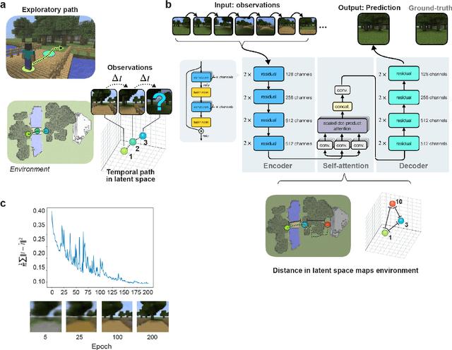Figure 1 for Automated mapping of virtual environments with visual predictive coding