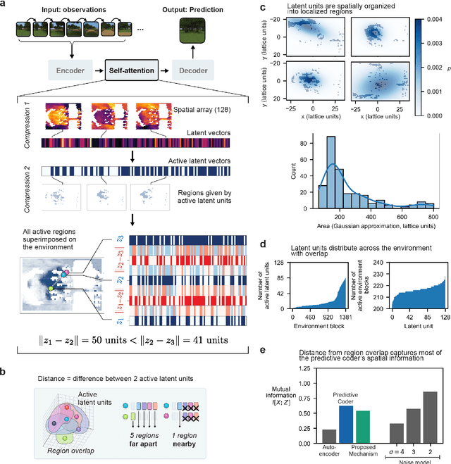 Figure 4 for Automated mapping of virtual environments with visual predictive coding