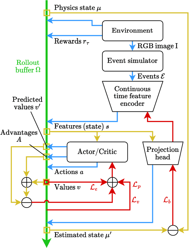 Figure 3 for CERiL: Continuous Event-based Reinforcement Learning