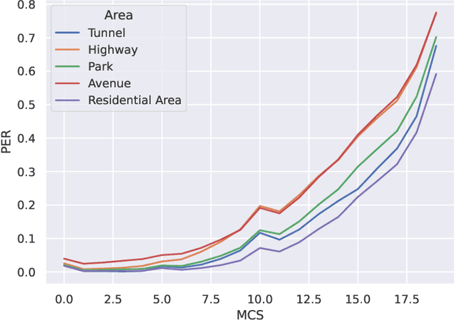 Figure 4 for From Empirical Measurements to Augmented Data Rates: A Machine Learning Approach for MCS Adaptation in Sidelink Communication