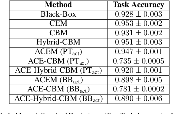 Figure 2 for Automatic Concept Embedding Model (ACEM): No train-time concepts, No issue!