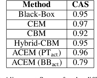 Figure 4 for Automatic Concept Embedding Model (ACEM): No train-time concepts, No issue!