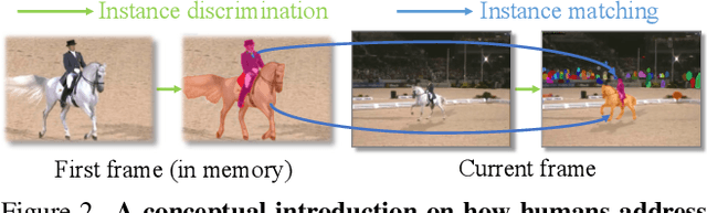 Figure 3 for Look Before You Match: Instance Understanding Matters in Video Object Segmentation