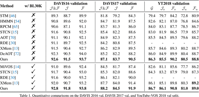 Figure 2 for Look Before You Match: Instance Understanding Matters in Video Object Segmentation