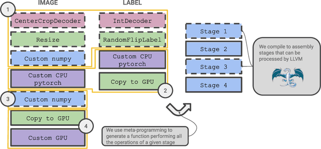 Figure 4 for FFCV: Accelerating Training by Removing Data Bottlenecks